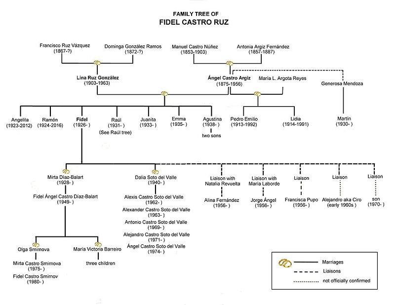 family_tree_of_fidel_castro