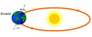 El movimiento de la Tierra en torno al sol lo define todo (Facebook)