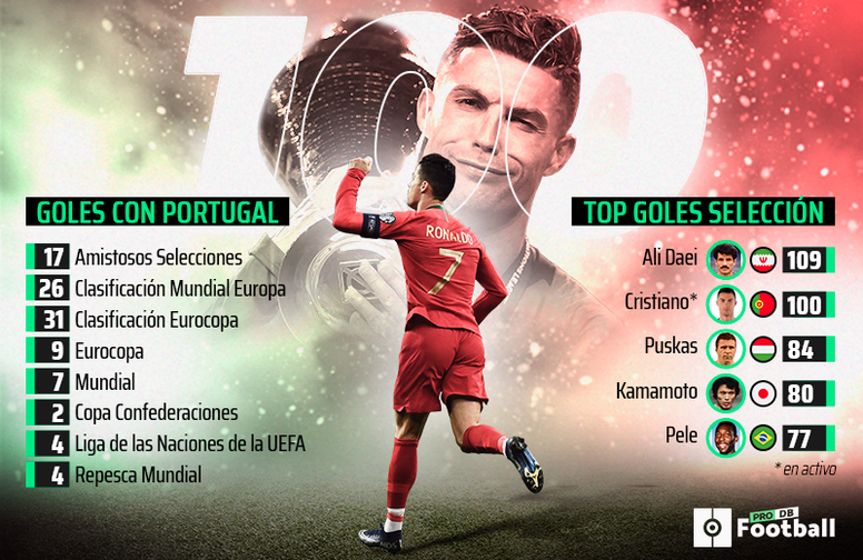 Cristiano Ronaldo - 100 goles con Portugal